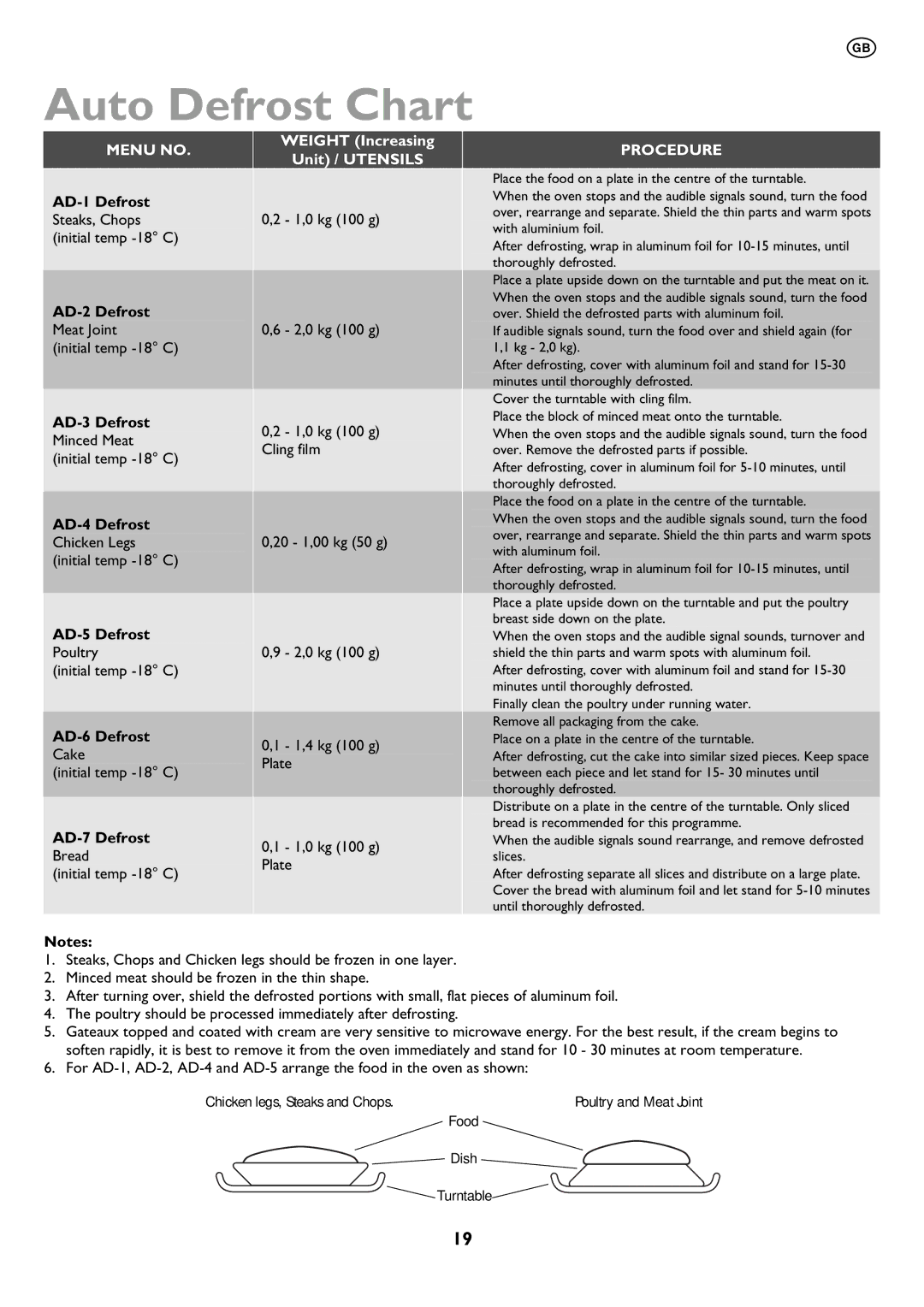 John Lewis JLBIMW01 instruction manual Auto Defrost Chart 