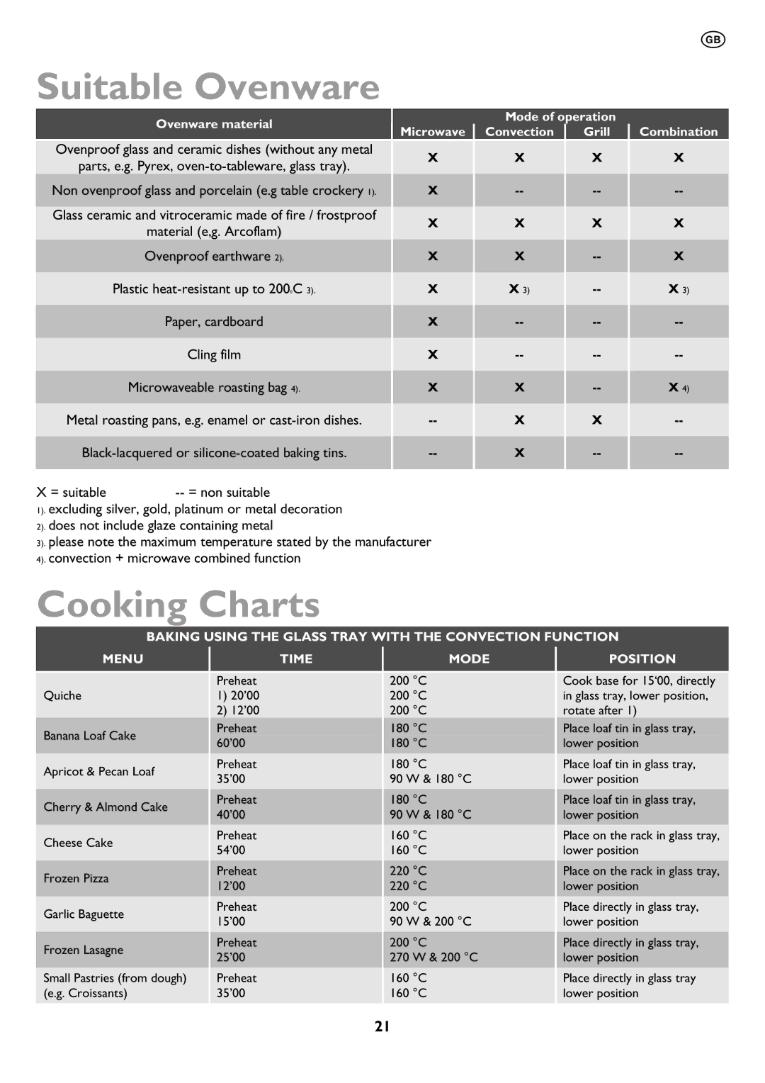 John Lewis JLBIMW01 instruction manual Suitable Ovenware, Cooking Charts 