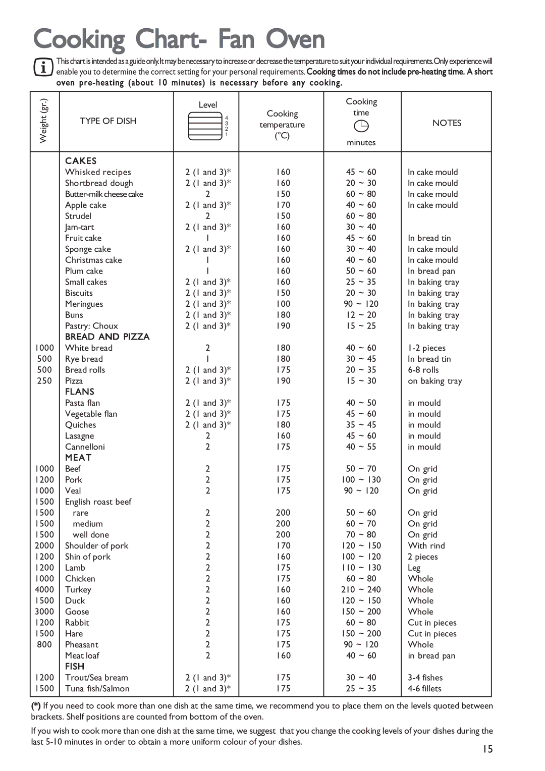 John Lewis JLBIOS601 instruction manual Cooking Chart- Fan Oven 