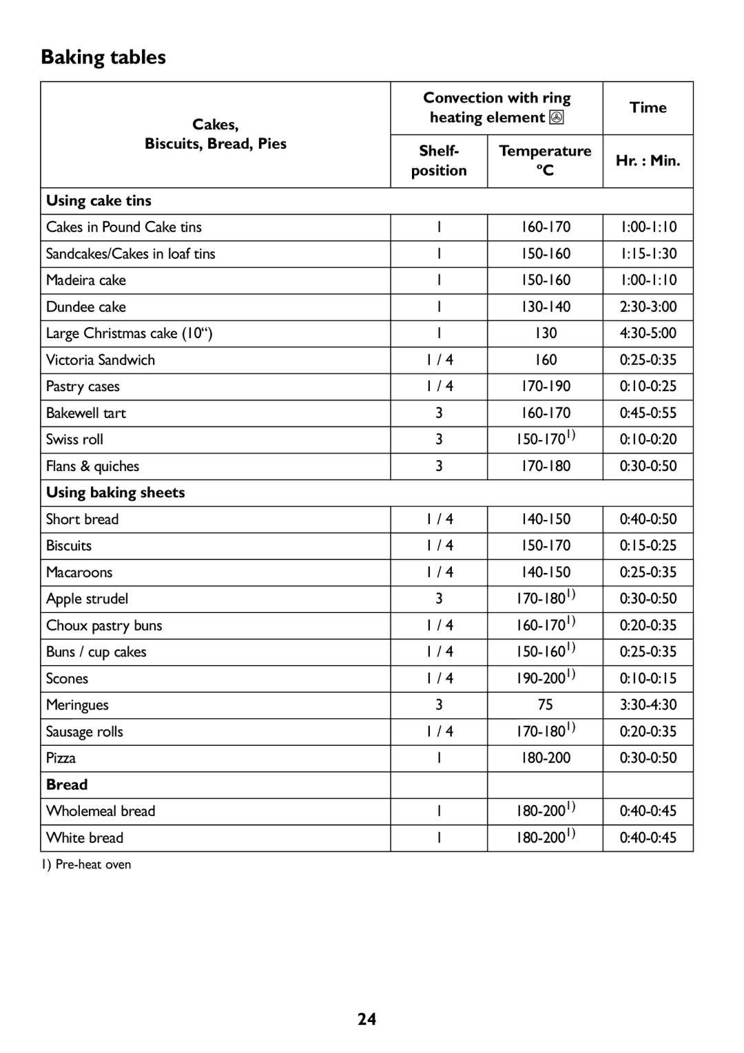 John Lewis JLBIOS607 manual Baking tables, Hr. Min, Using cake tins, Using baking sheets, Bread 