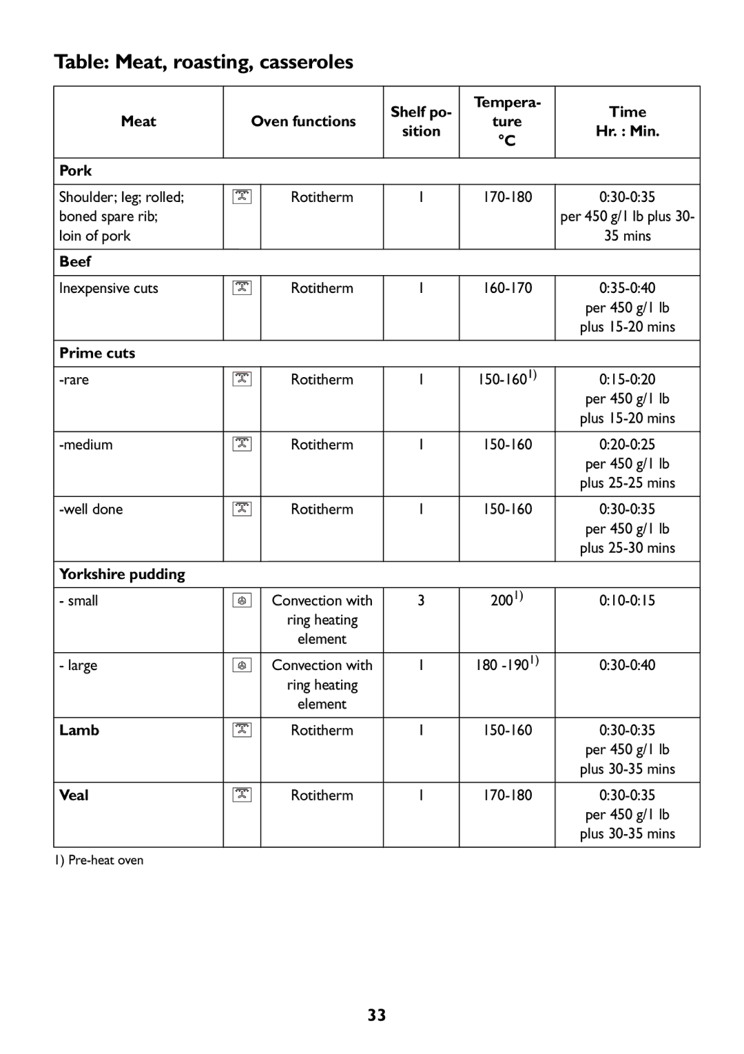 John Lewis JLBIOS609 manual Table Meat, roasting, casseroles, Beef, Prime cuts, Yorkshire pudding, Lamb Veal 