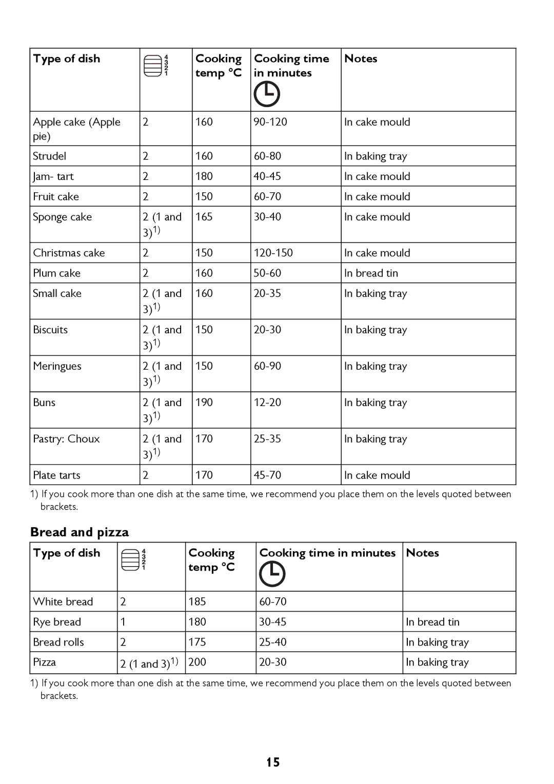 John Lewis JLBIOS661 instruction manual Bread and pizza, Type of dish 