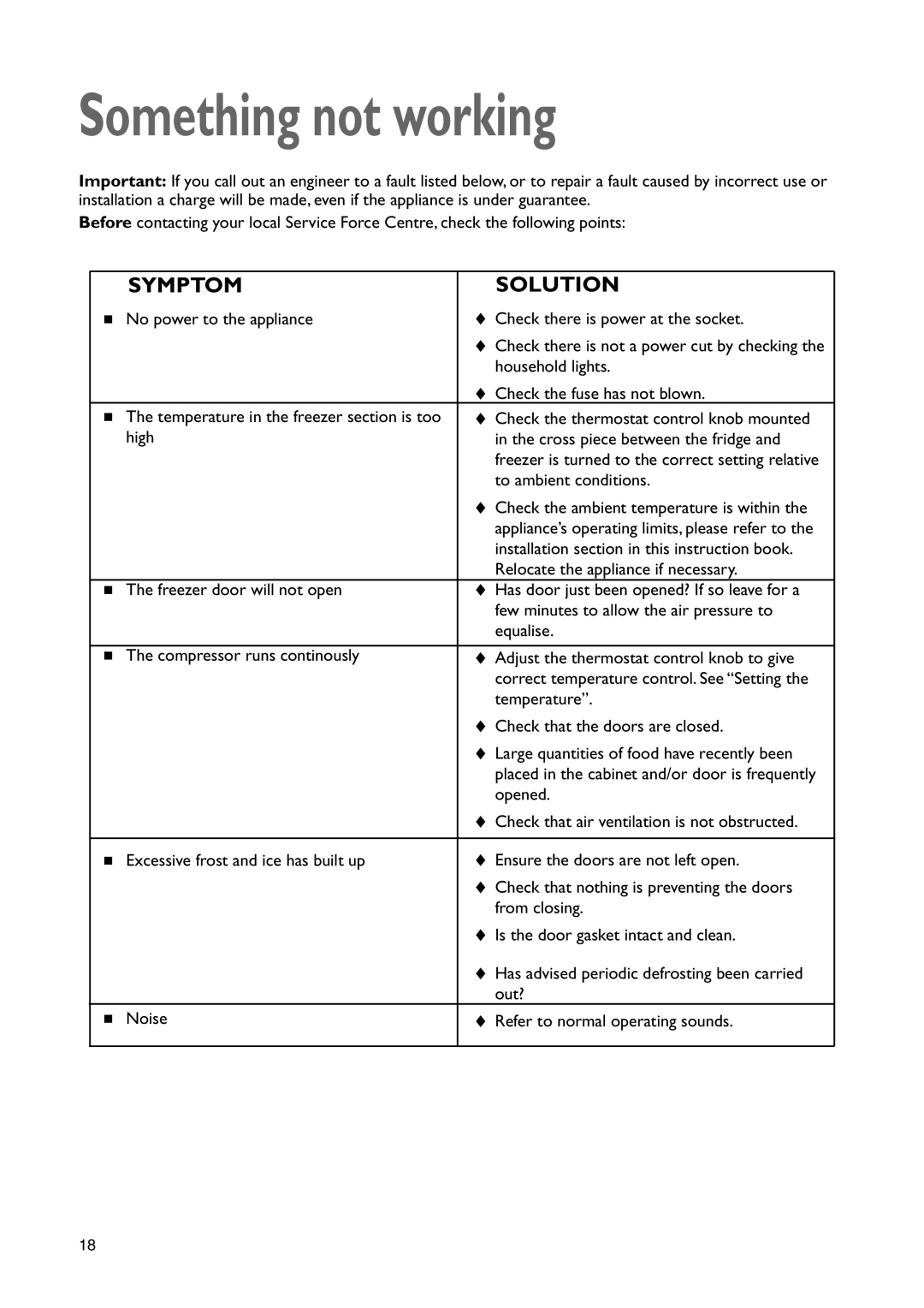 John Lewis JLBIUCF 01 instruction manual Something not working, Symptom Solution 