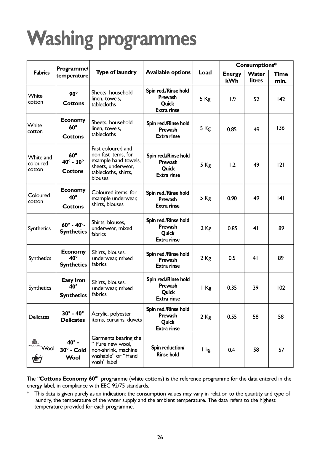 John Lewis JLBIWD 1400 instruction manual Washing programmes 