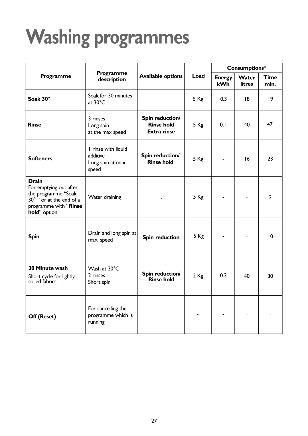 John Lewis JLBIWD 1400 Programme Consumptions, Energy Water Time Description KWh, Soak, Rinse, Softeners, Drain, Spin 