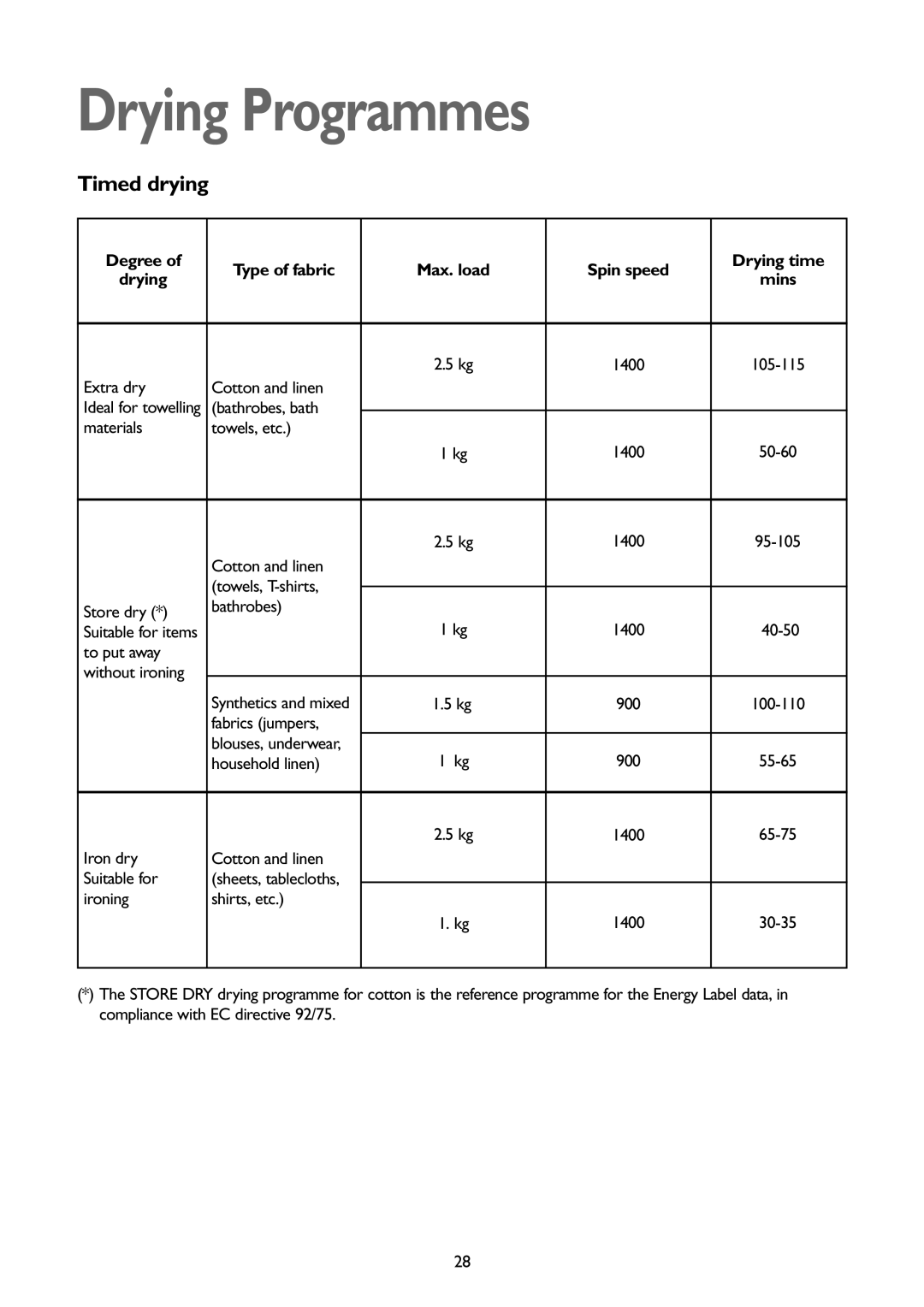 John Lewis JLBIWD 1400 instruction manual Drying Programmes, Degree Type of fabric Max. load Spin speed Drying time Mins 