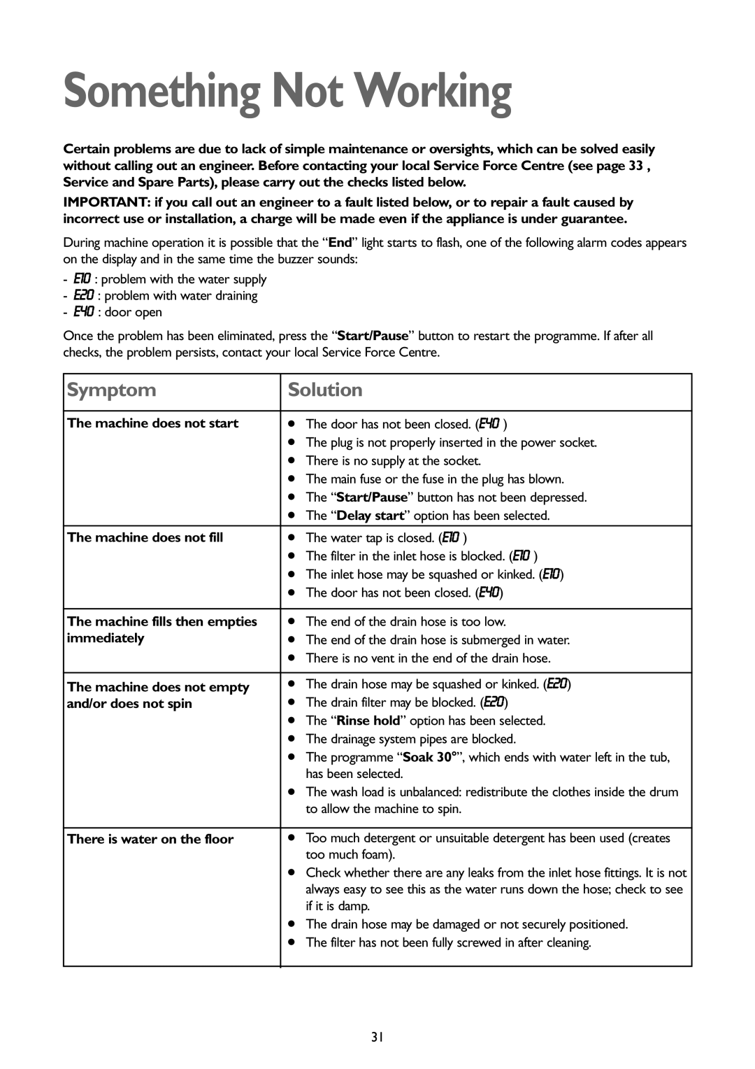 John Lewis JLBIWD 1400 instruction manual Something Not Working 