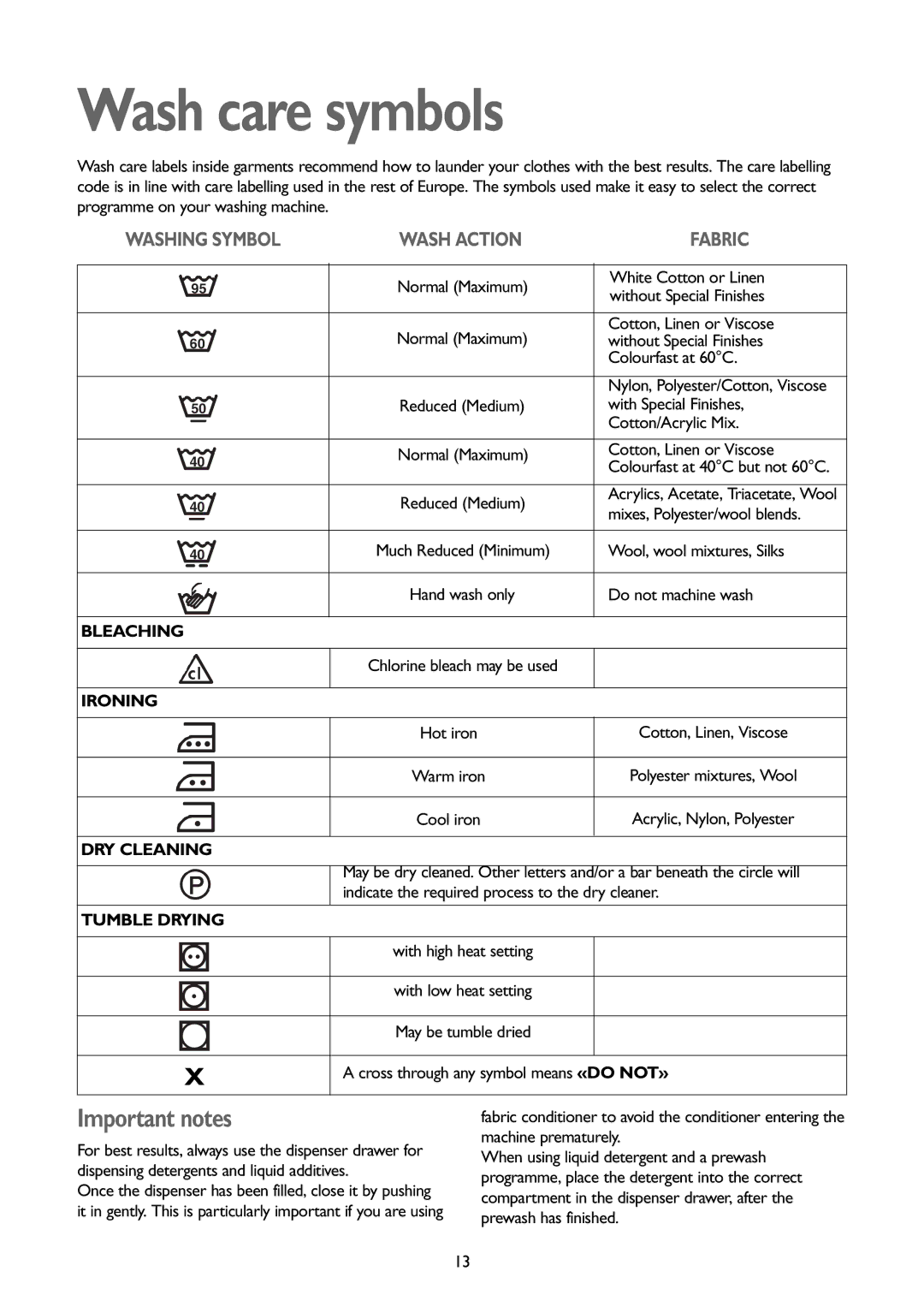 John Lewis JLBIWM 1402 instruction manual Wash care symbols, Important notes 