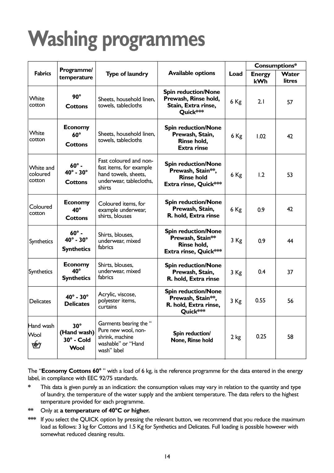 John Lewis JLBIWM 1402 instruction manual Washing programmes 