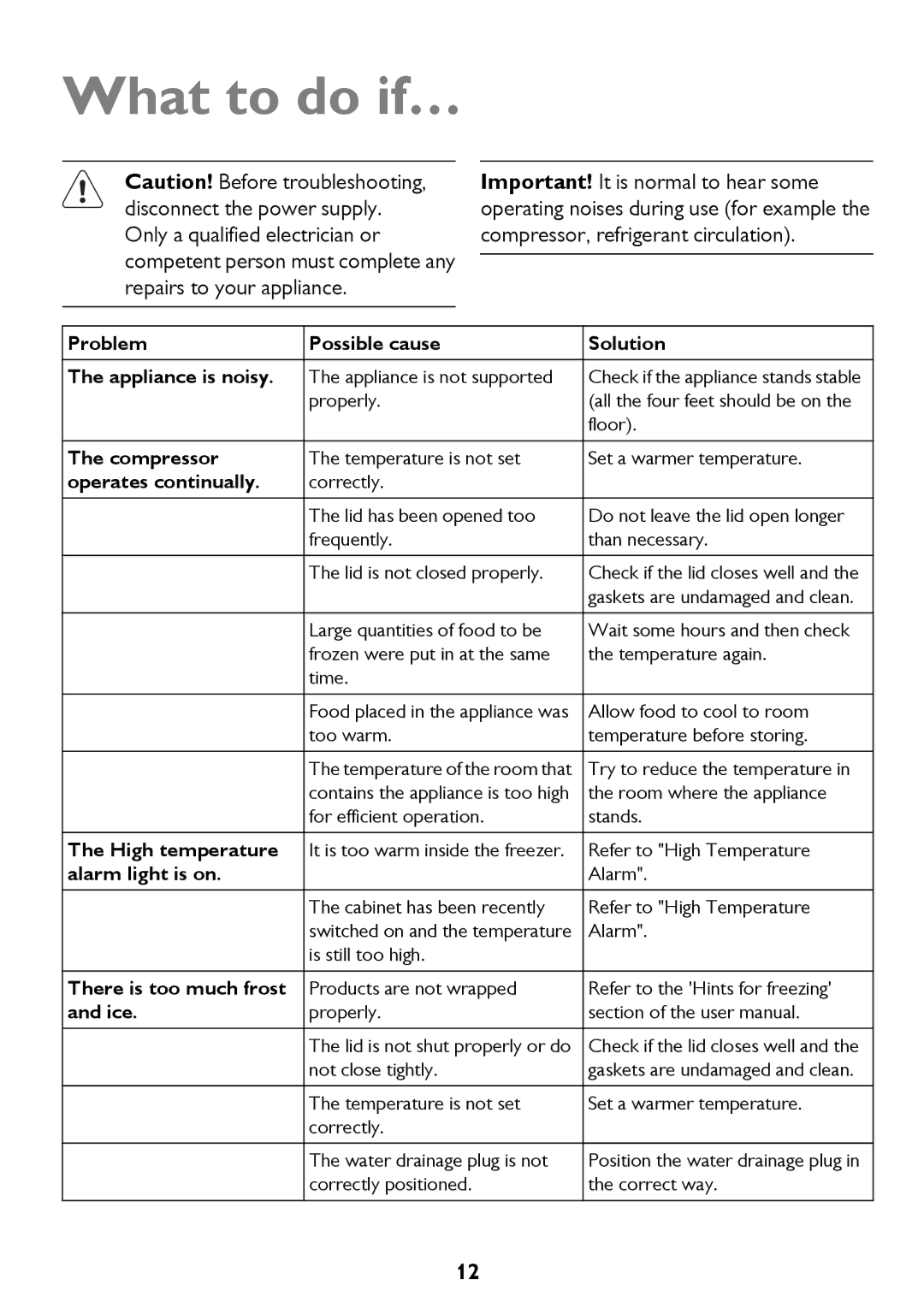 John Lewis JLCH200, JLCH400, JLCH300 instruction manual What to do if…, Solution 