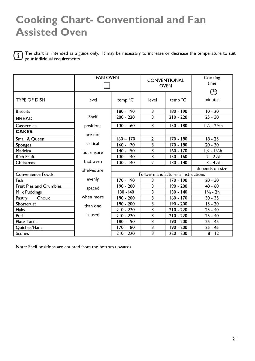 John Lewis JLDUOS705 instruction manual Cooking Chart- Conventional and Fan Assisted Oven 