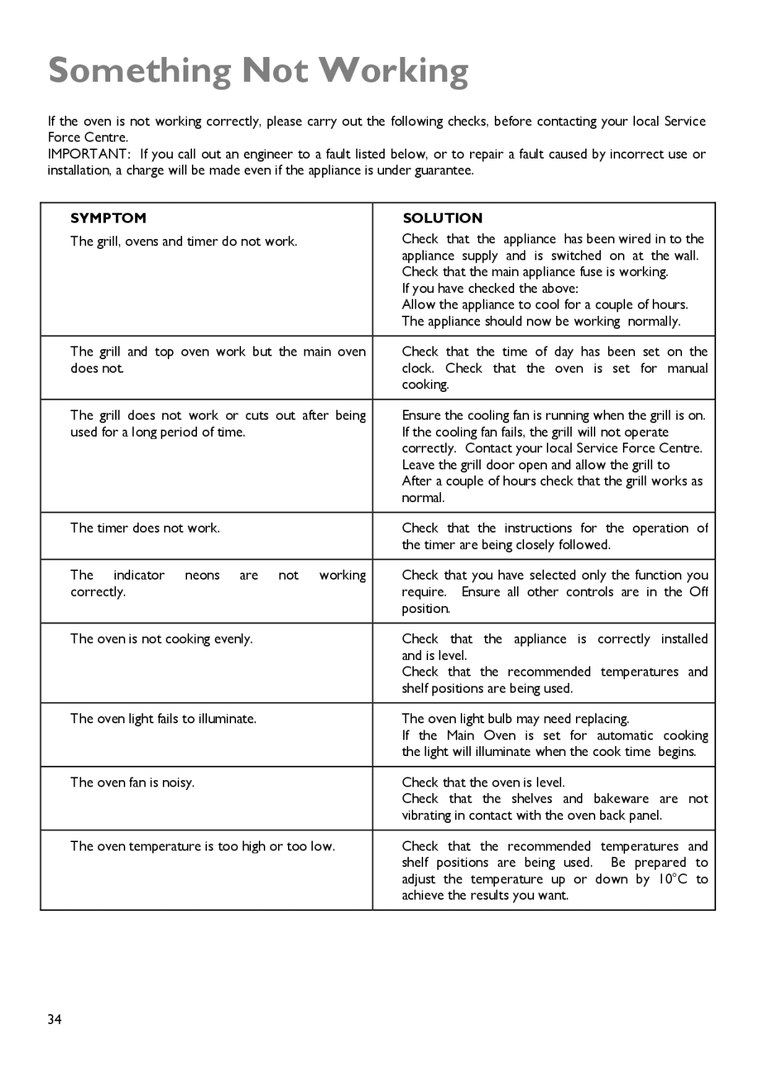 John Lewis JLDUOS705 instruction manual Something Not Working, Symptom Solution 