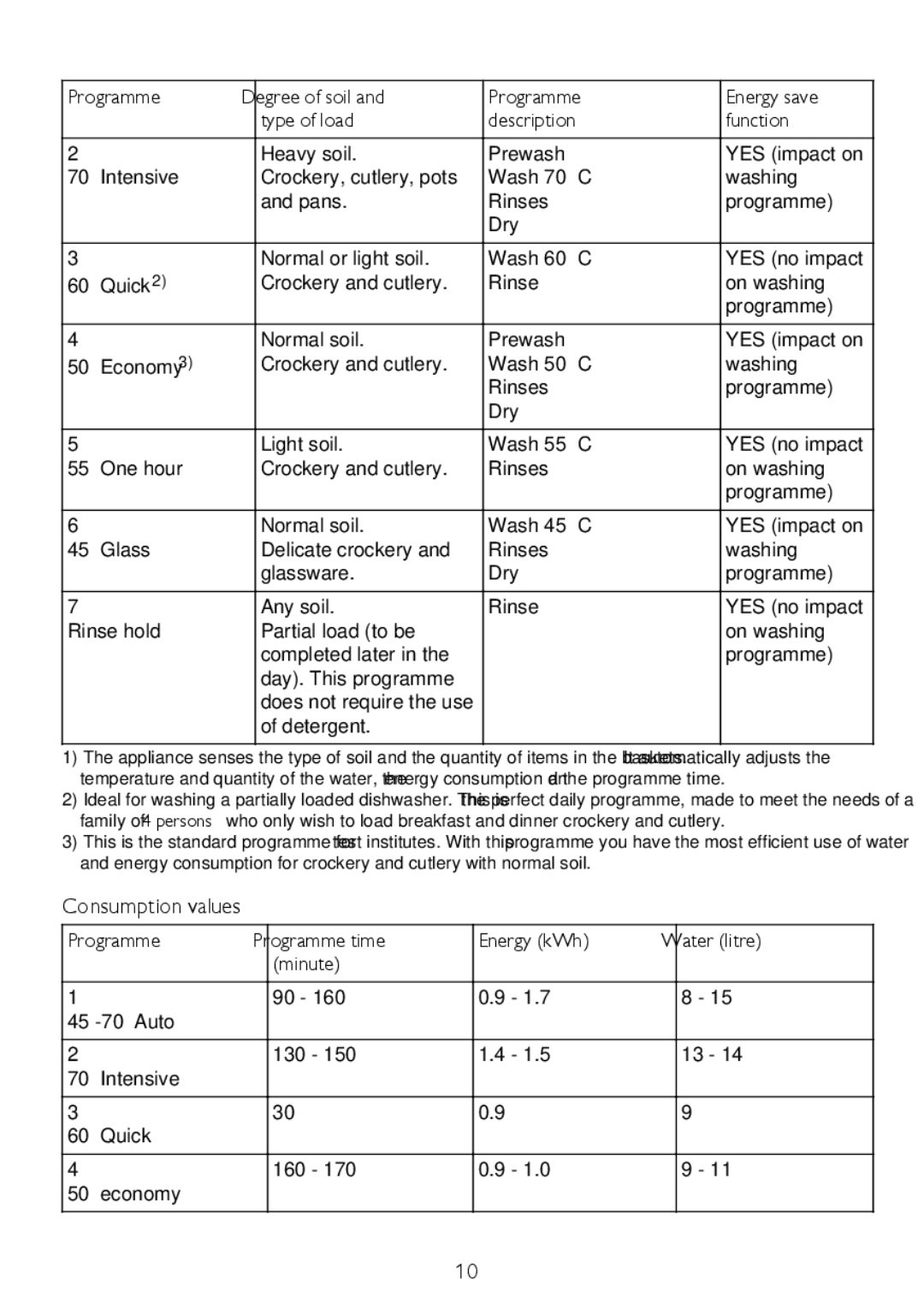 John Lewis JLDW 1225 instruction manual Consumption values 