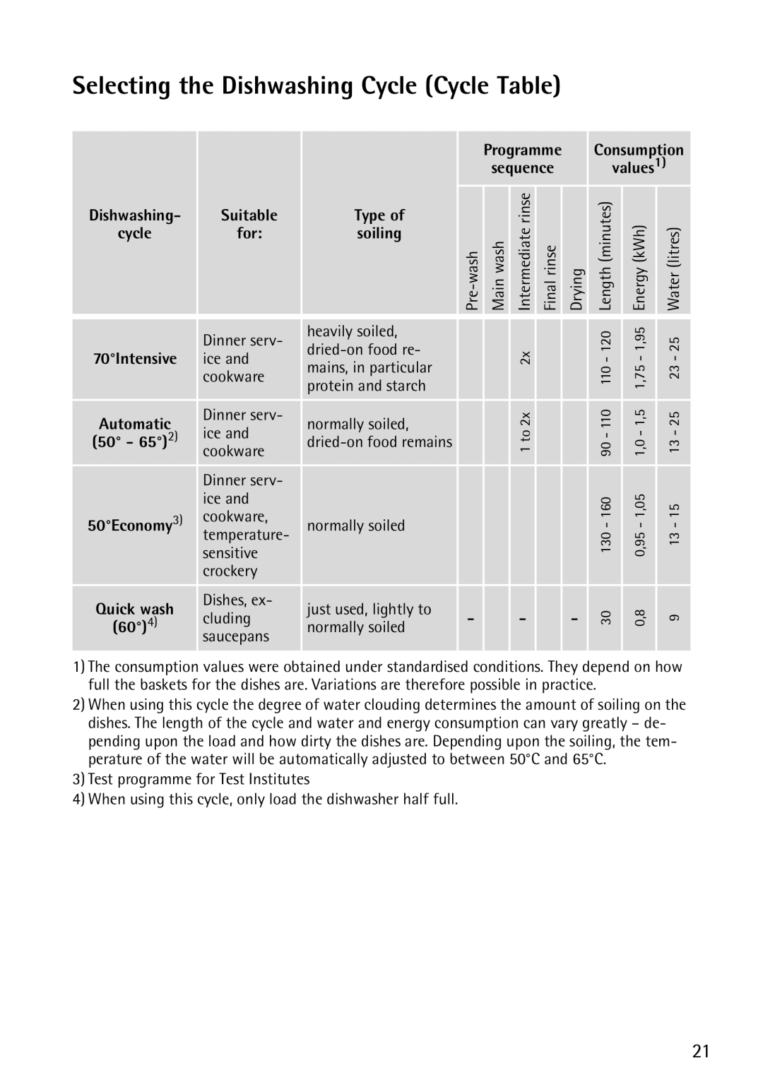 John Lewis JLDWS1202 instruction manual Selecting the Dishwashing Cycle Cycle Table, Dishwashing Suitable Type 