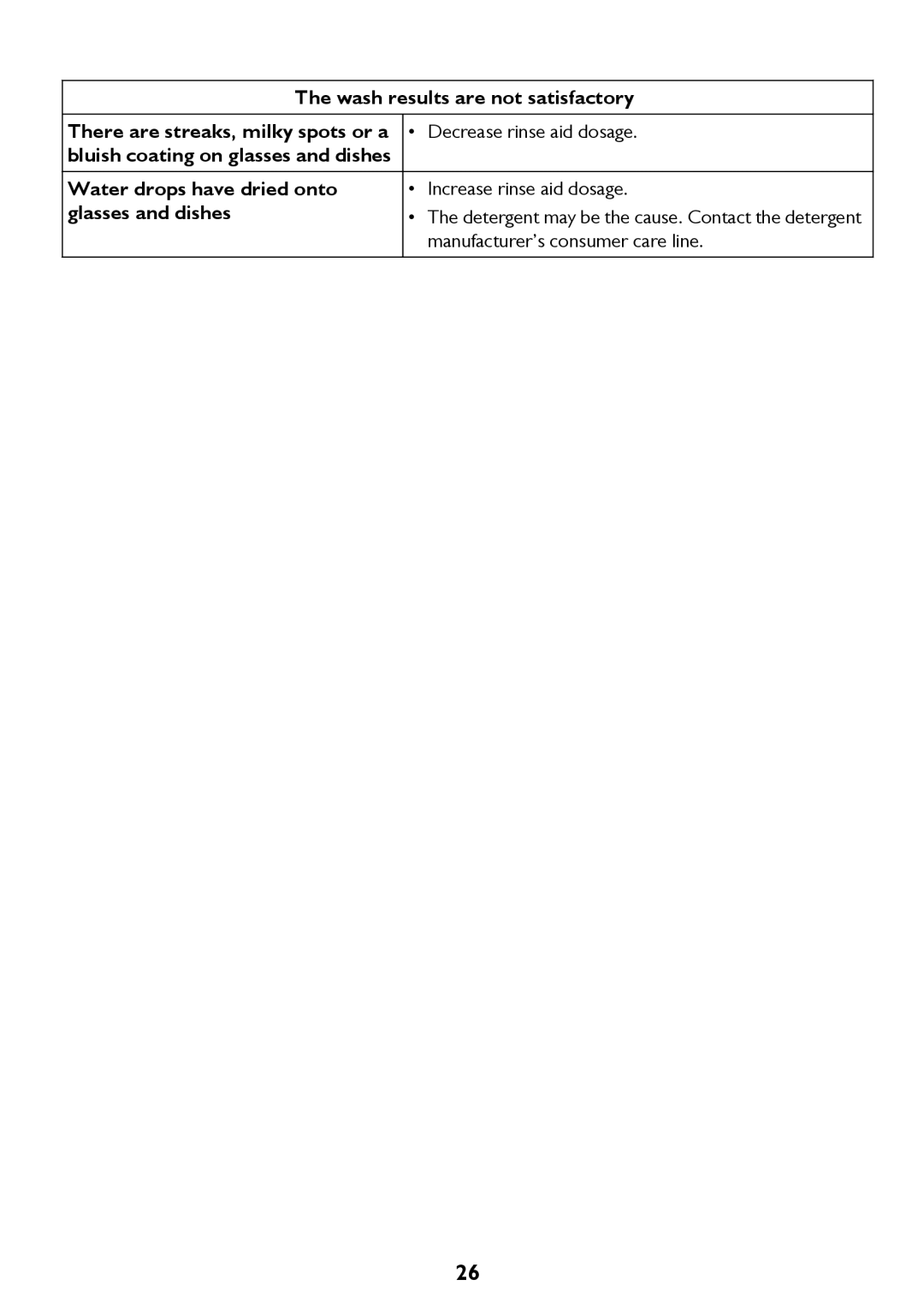 John Lewis JLDWS1208 instruction manual Wash results are not satisfactory, Water drops have dried onto glasses and dishes 