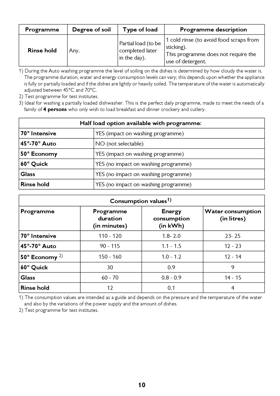 John Lewis JLDWW 1205 Programme Rinse hold Degree of soil, Type of load, Half load option available with programme 