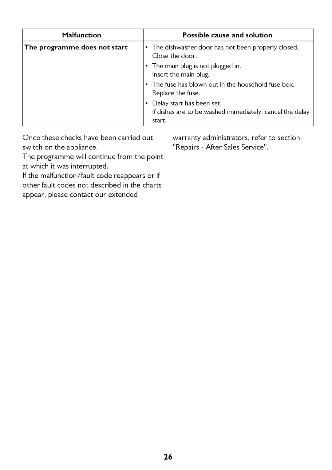 John Lewis JLDWW 1205 instruction manual Dishwasher door has not been properly closed. Close the door 