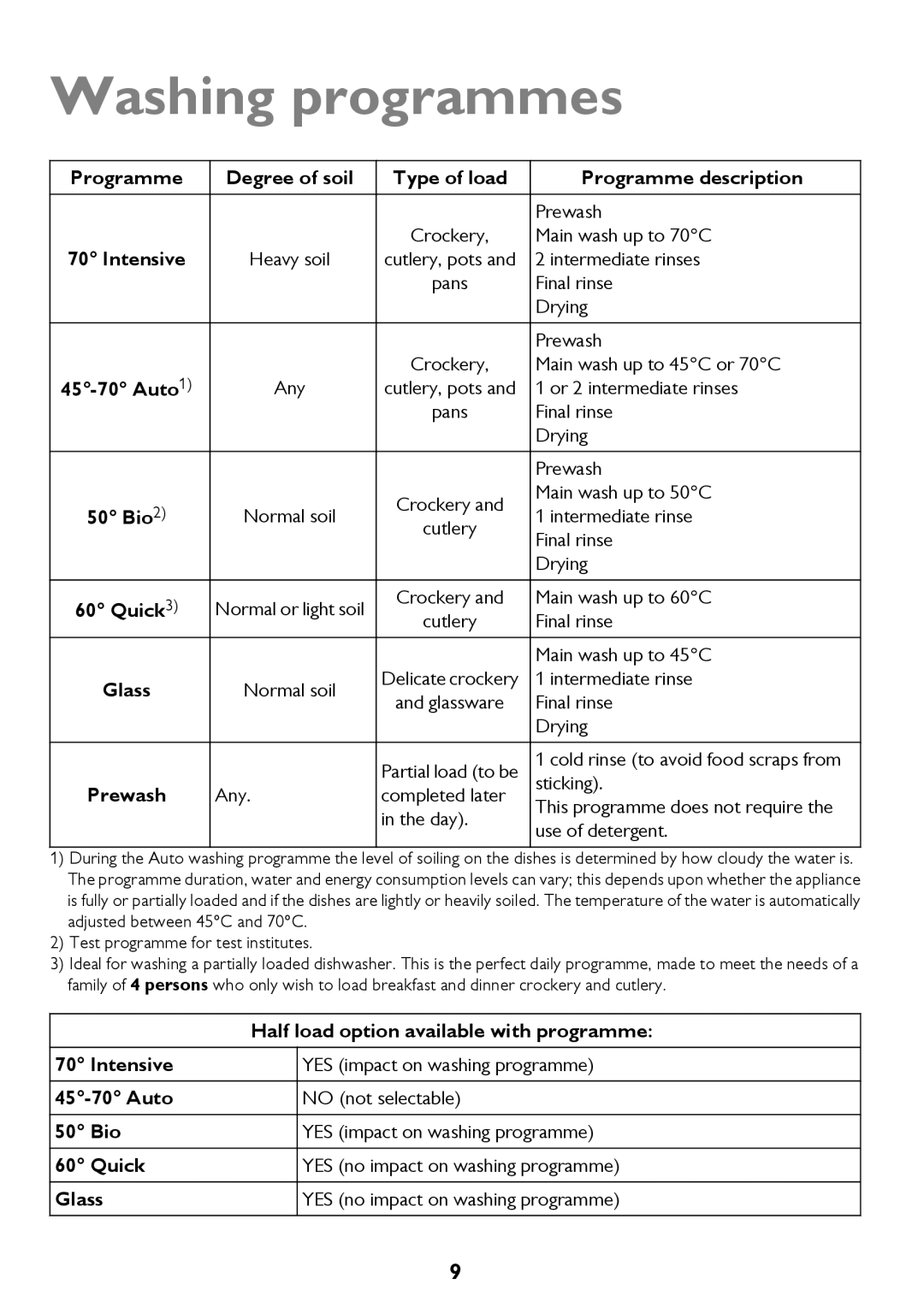 John Lewis JLDWW 1206 instruction manual Washing programmes, Programme Degree of soil Type of load Programme description 