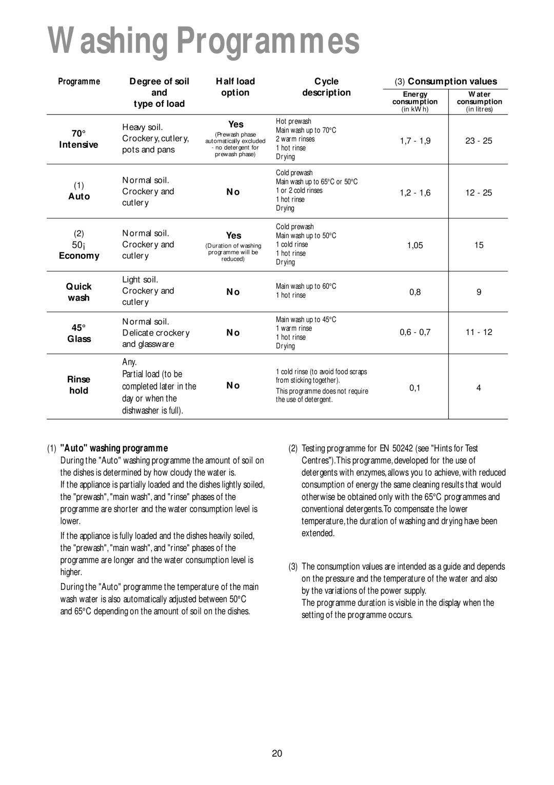 John Lewis JLDWW 905 instruction manual Washing Programmes, Any, Partial load to be, Day or when, Auto washing programme 