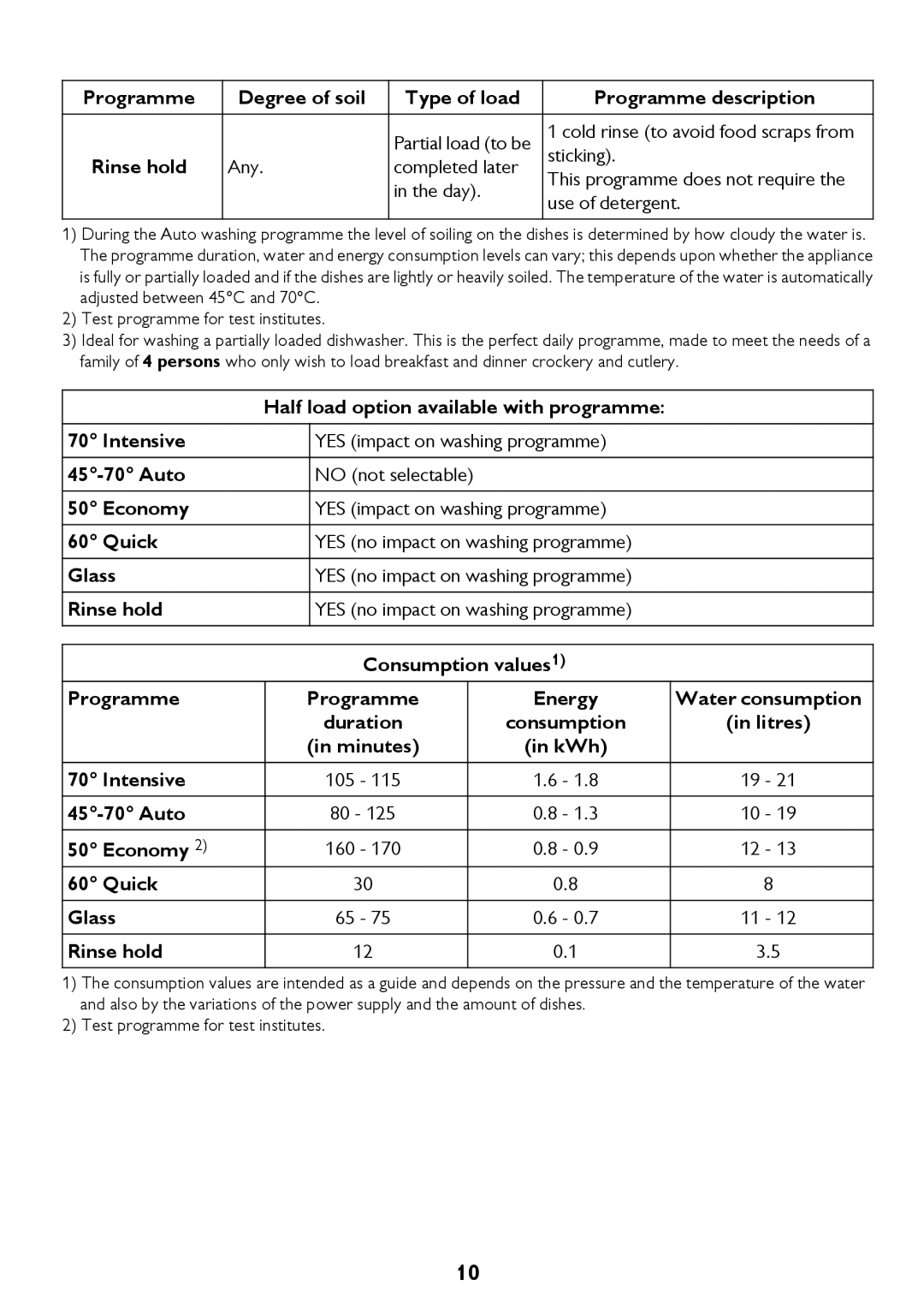 John Lewis JLDWW 906 Programme Rinse hold Degree of soil, Type of load, Half load option available with programme 