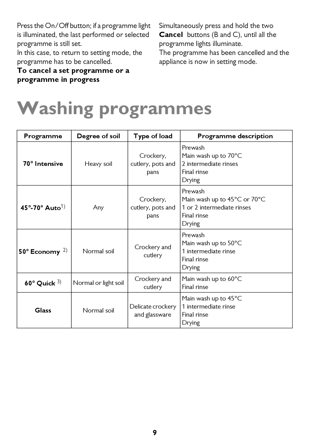 John Lewis JLDWW 906 instruction manual Washing programmes, To cancel a set programme or a programme in progress 