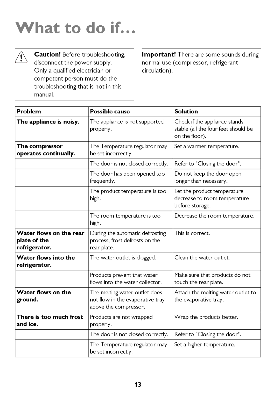 John Lewis JLFFW175, JLFFIN175 instruction manual What to do if…, Problem Possible cause Solution Appliance is noisy 