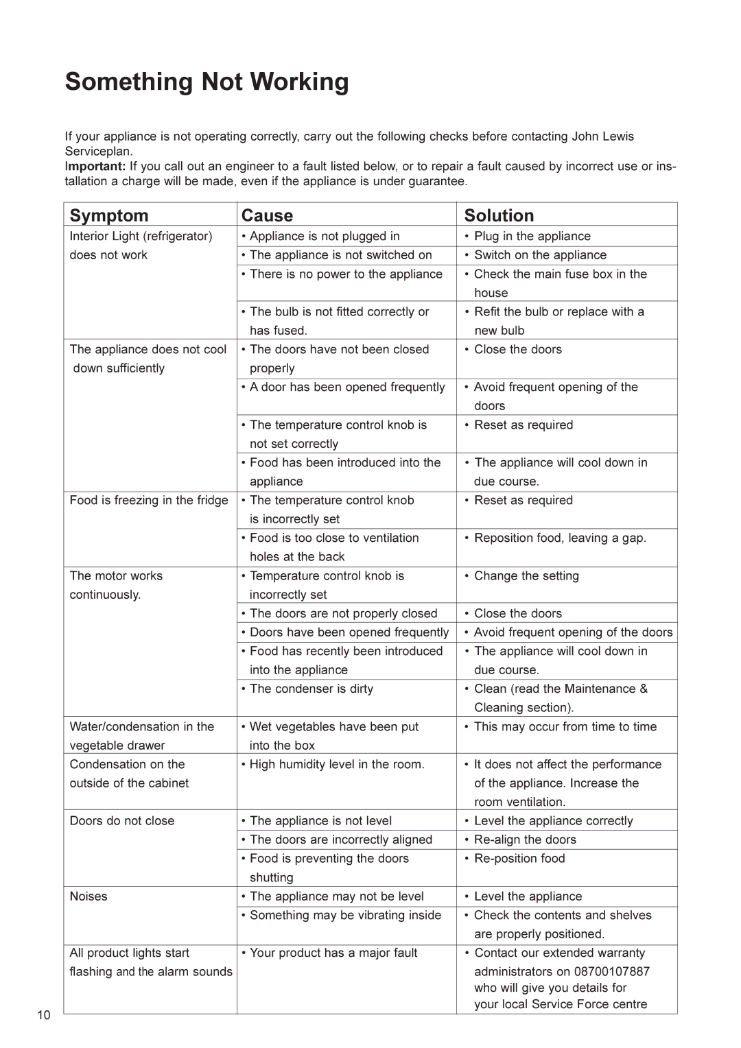 John Lewis JLFFS2002 manual Something Not Working, Symptom Cause Solution 