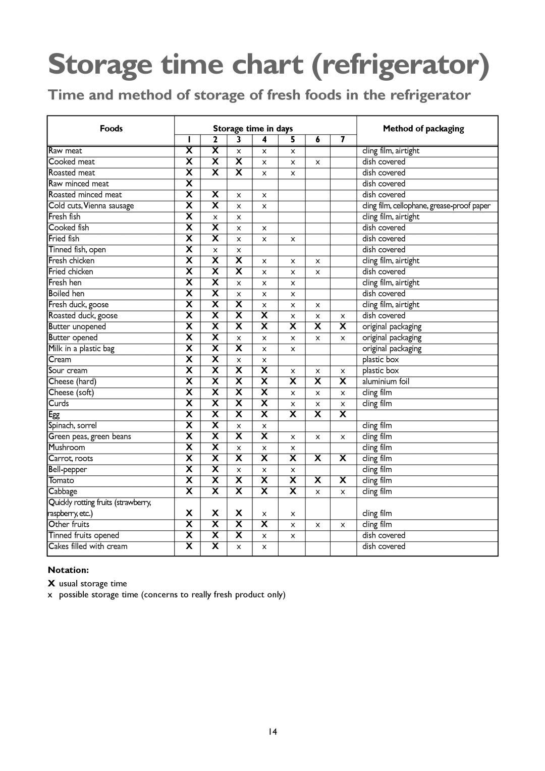 John Lewis JLFFW1803 Storage time chart refrigerator, Foods Storage time in days Method of packaging, Notation 