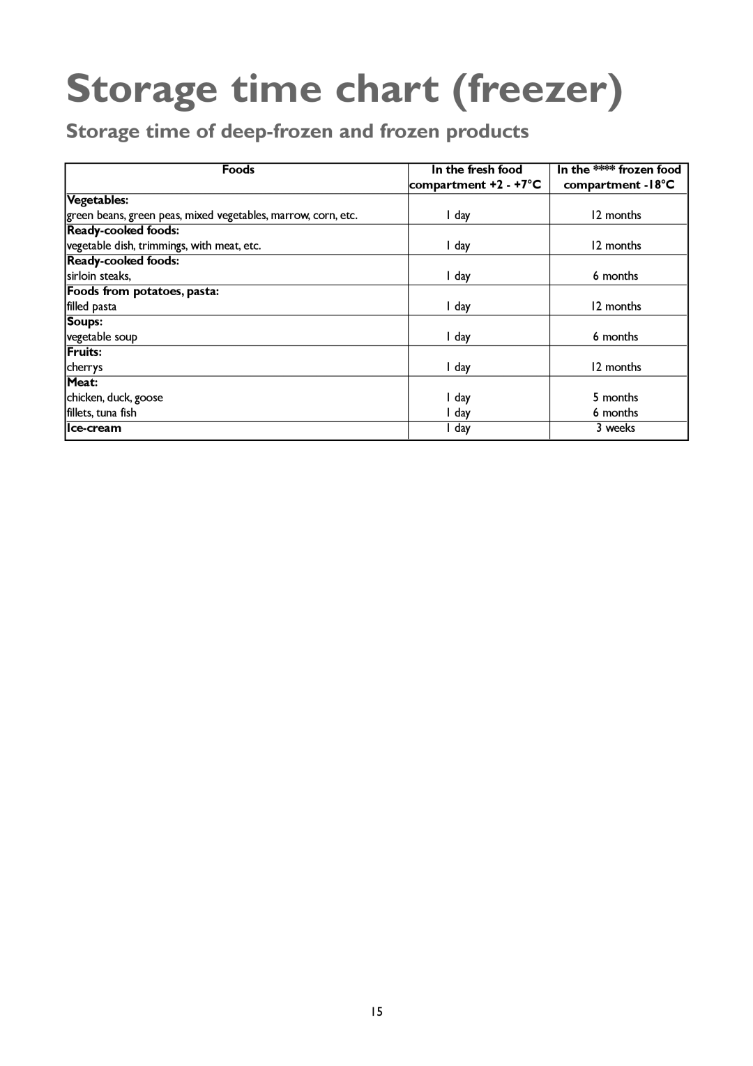 John Lewis JLFFW1803 instruction manual Storage time chart freezer, Storage time of deep-frozen and frozen products 