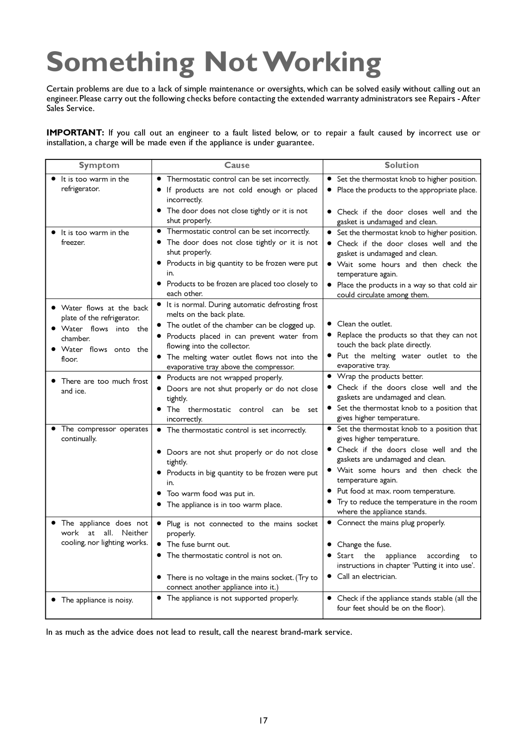 John Lewis JLFFW1803 instruction manual Something Not Working, Symptom Cause Solution 