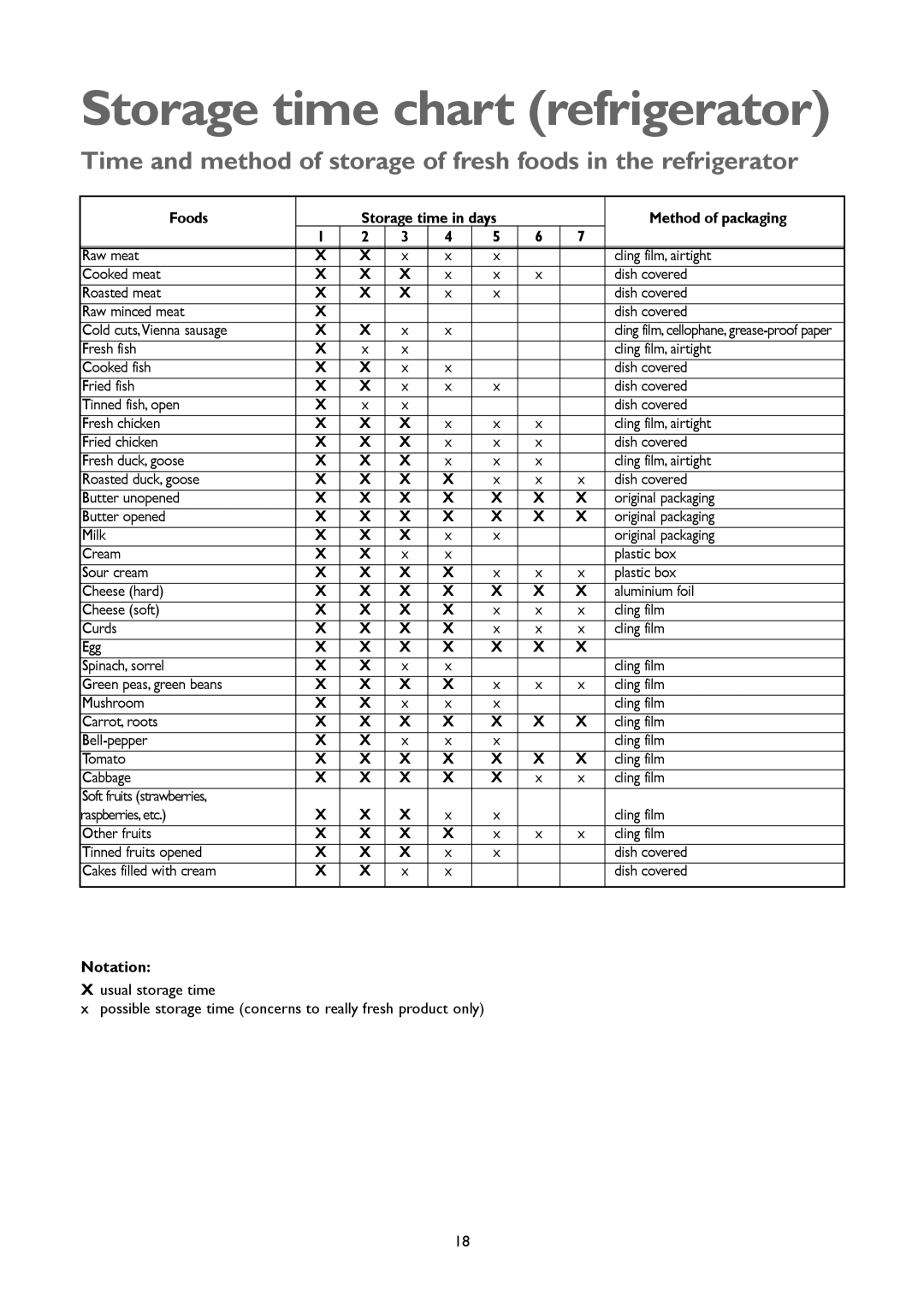 John Lewis JLFFW2005 Storage time chart refrigerator, Foods Storage time in days Method of packaging, Notation 