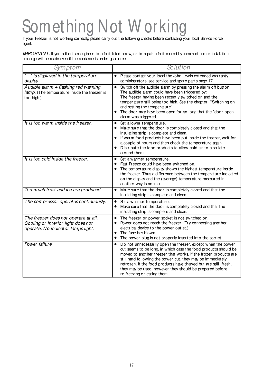 John Lewis JLFZW 1806 instruction manual Something Not Working 