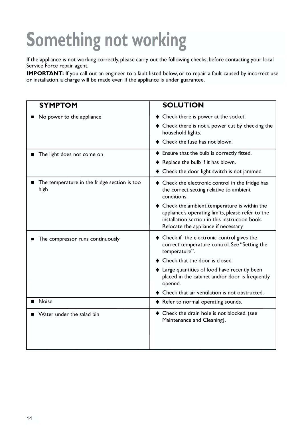 John Lewis JLLFW1809 instruction manual Something not working, Symptom Solution 