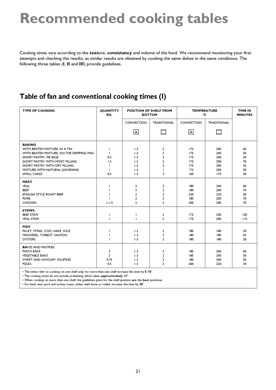 John Lewis JLRC101 instruction manual Recommended cooking tables, Table of fan and conventional cooking times 