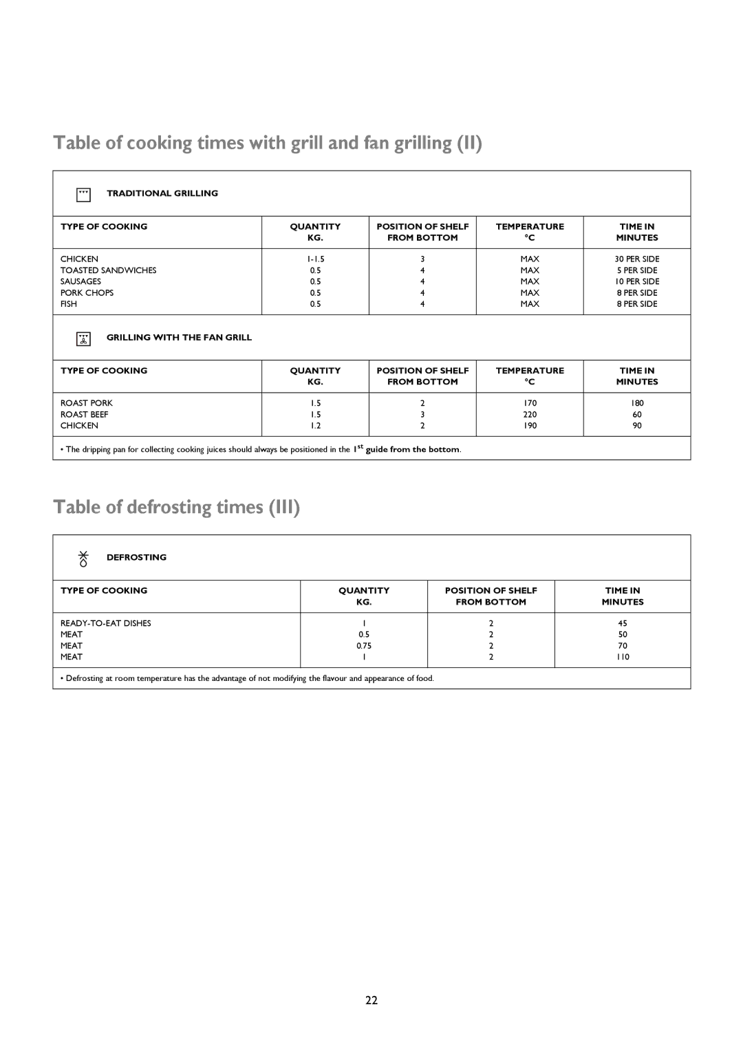 John Lewis JLRC101 instruction manual Table of cooking times with grill and fan grilling 