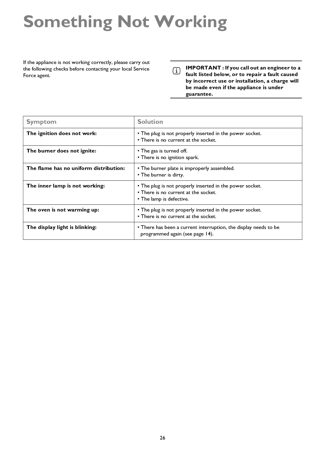 John Lewis JLRC101 instruction manual Something Not Working 