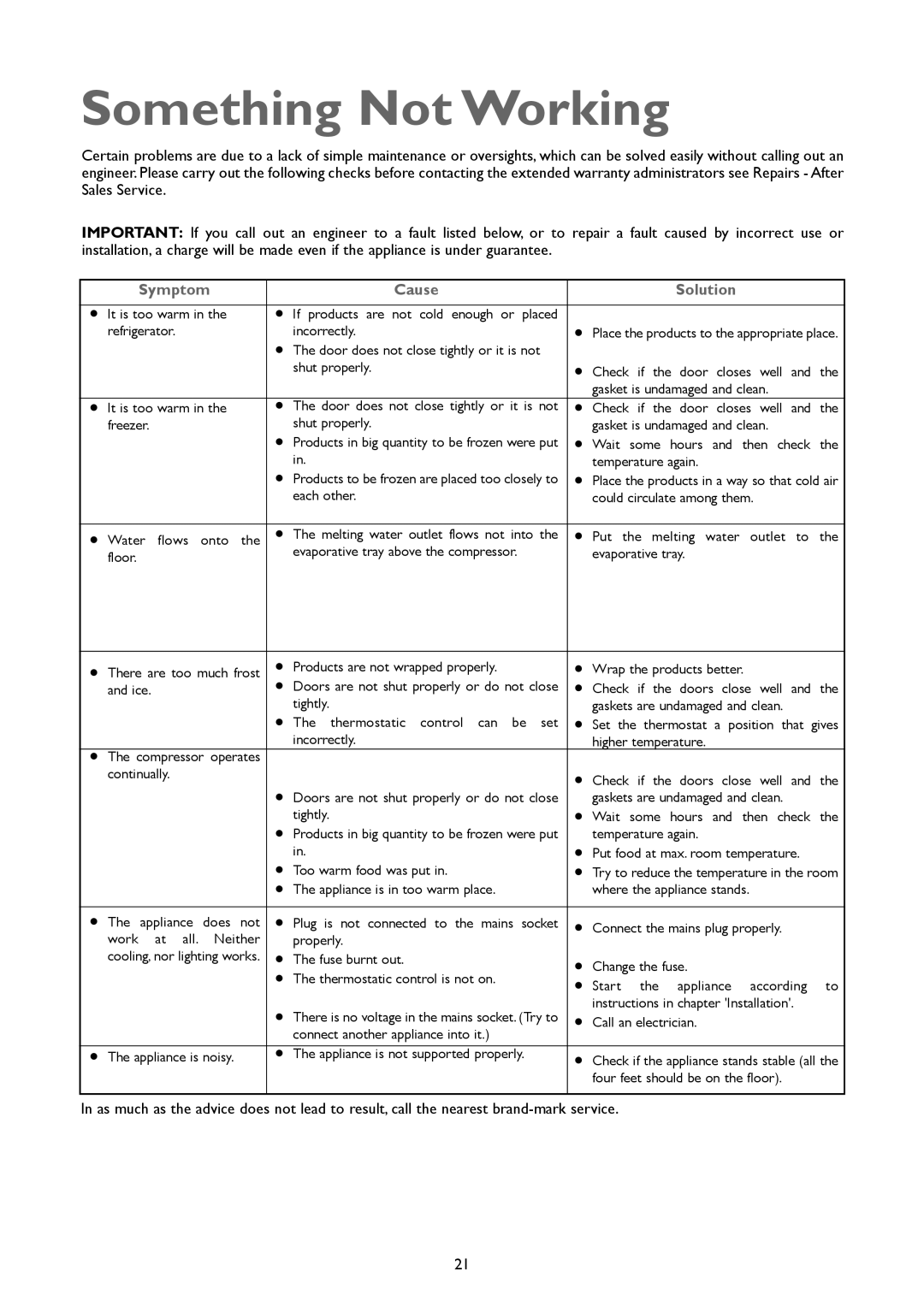 John Lewis JLFFW1807, JLSS1808 instruction manual Something Not Working, Symptom Cause Solution 