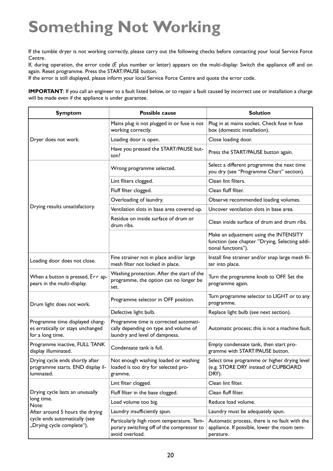 John Lewis JLTDC01 instruction manual Something Not Working, Symptom Possible cause Solution 