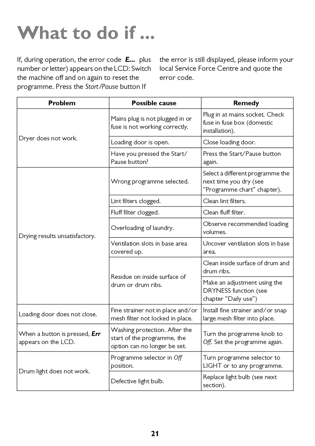 John Lewis JLTDC10 instruction manual What to do if, Possible cause 