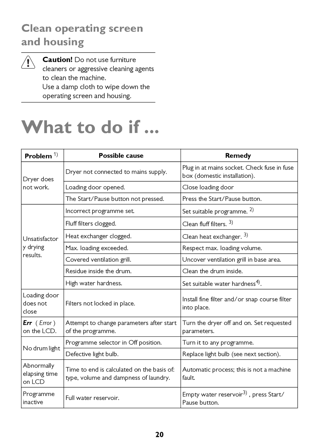 John Lewis JLTDC11 instruction manual What to do if, Clean operating screen and housing 