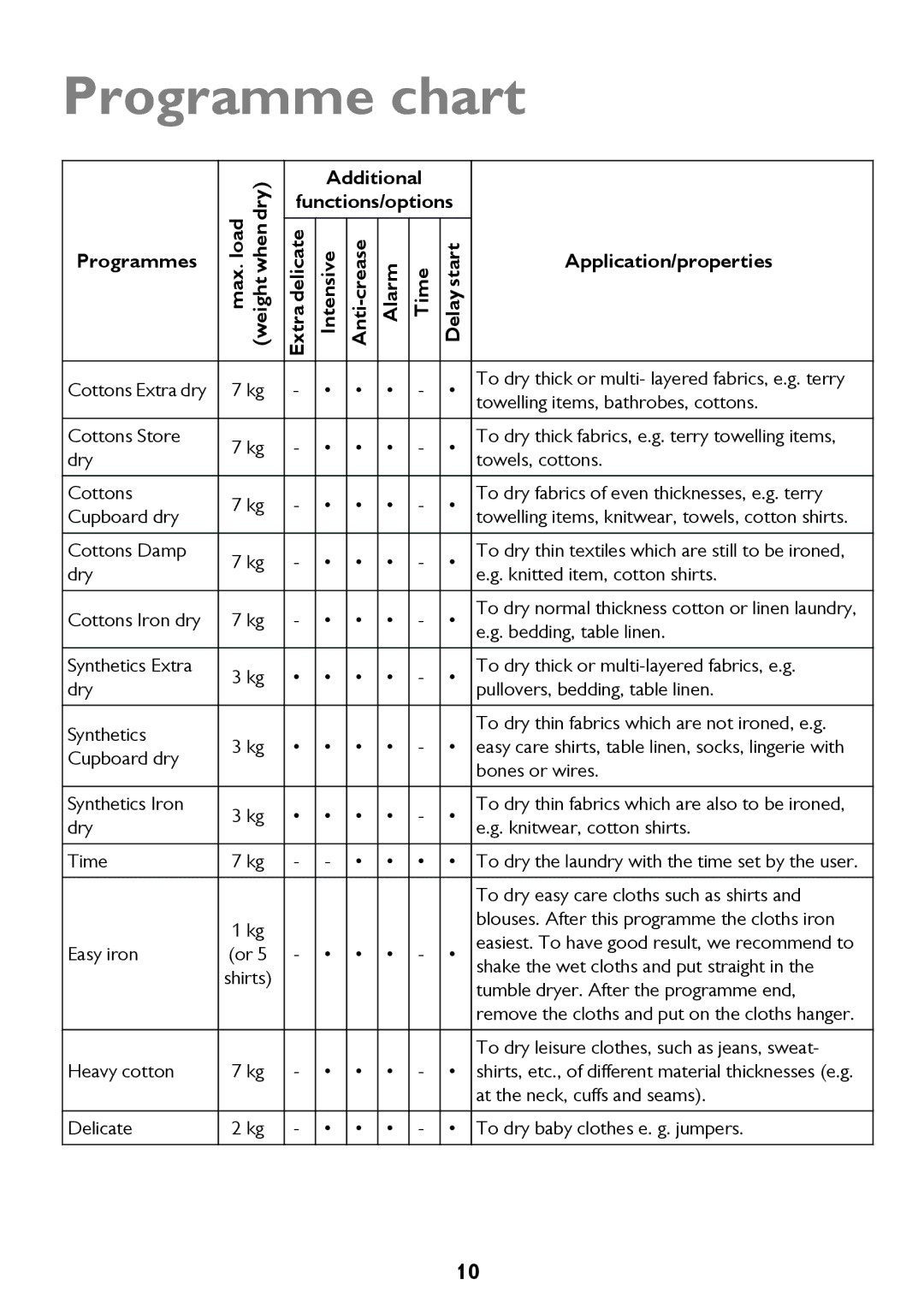 John Lewis JLTDC12 instruction manual Programme chart, Programmes 