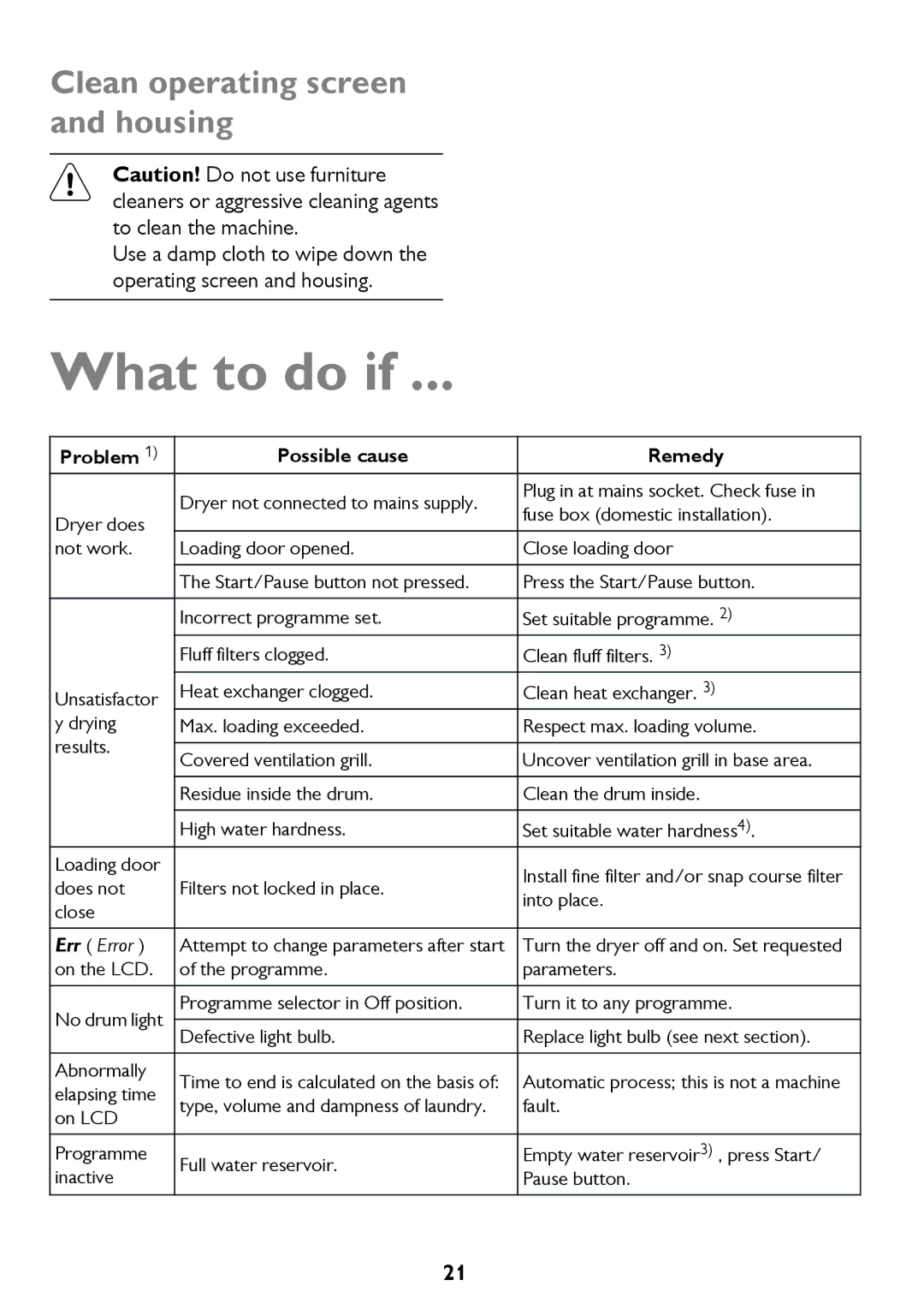 John Lewis JLTDC12 instruction manual What to do if, Clean operating screen and housing 