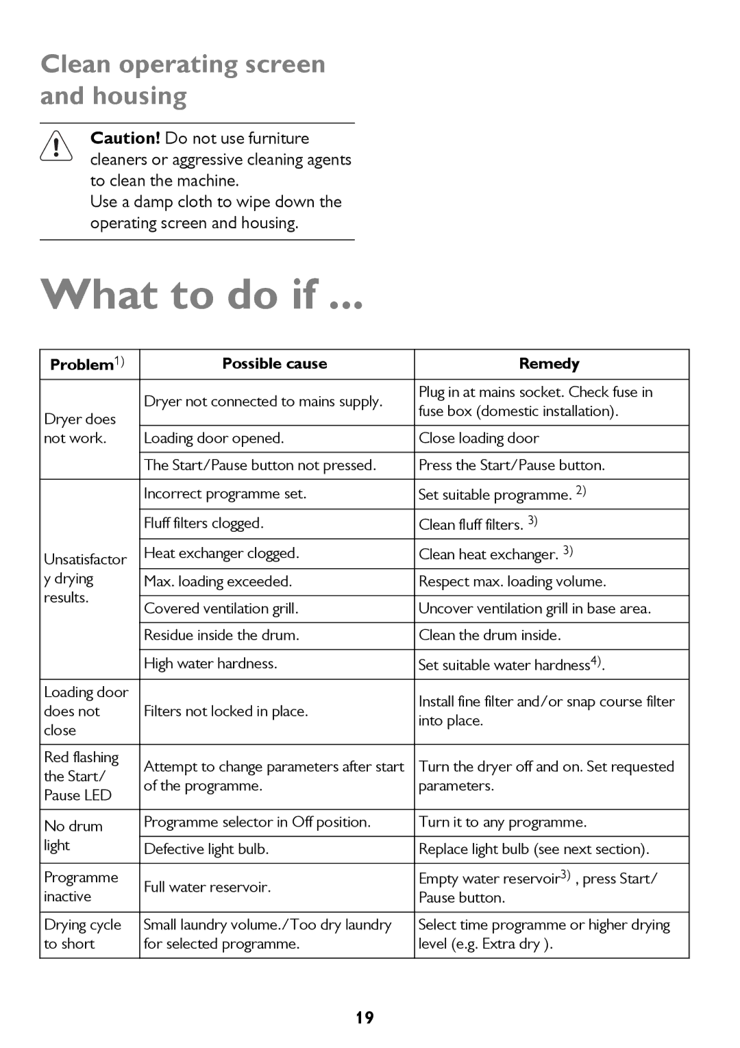 John Lewis JLTDH14 instruction manual What to do if, Clean operating screen and housing 