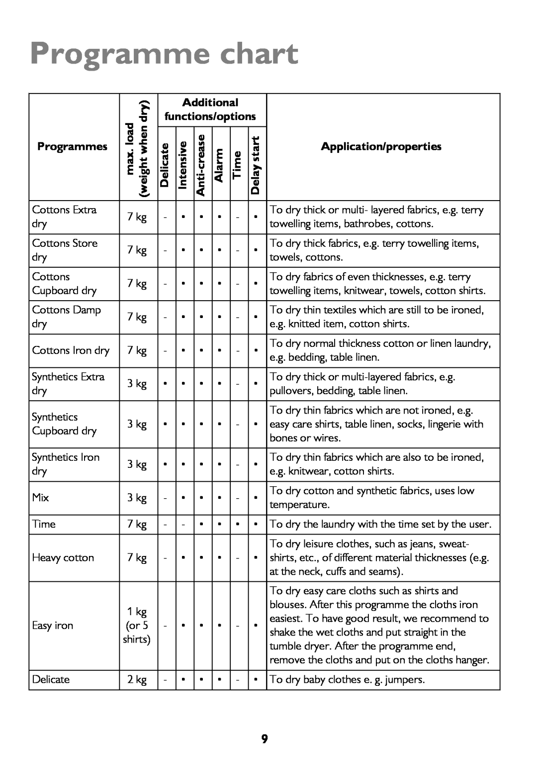 John Lewis JLTDH15 instruction manual Programme chart, Additional, Programmes, Application/properties 