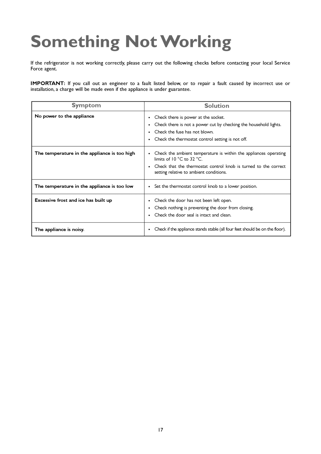 John Lewis JLUCFRW6001 instruction manual Something Not Working, Symptom Solution 