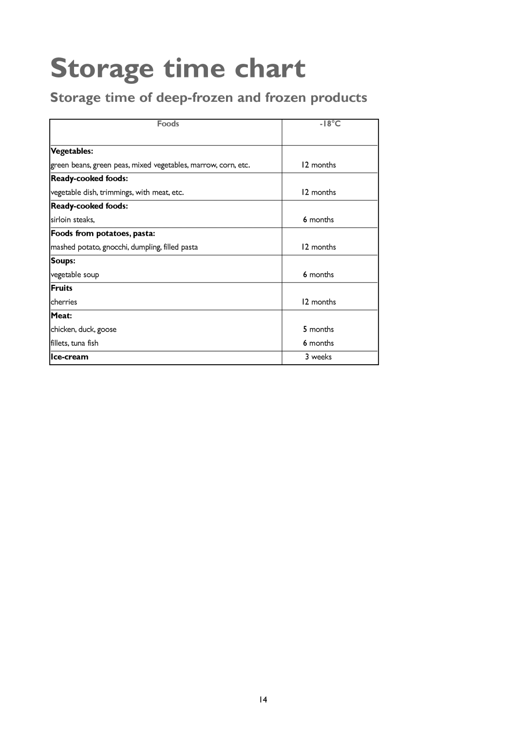 John Lewis JLUCFZW6002 instruction manual Storage time chart, Storage time of deep-frozen and frozen products 