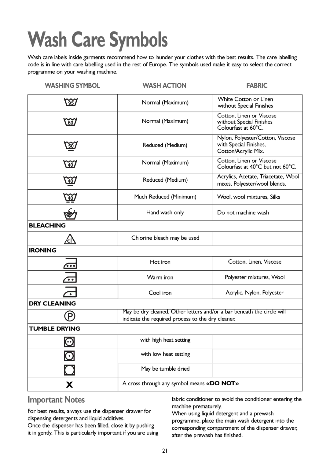 John Lewis JLWD 1408 instruction manual Wash Care Symbols, Important Notes 