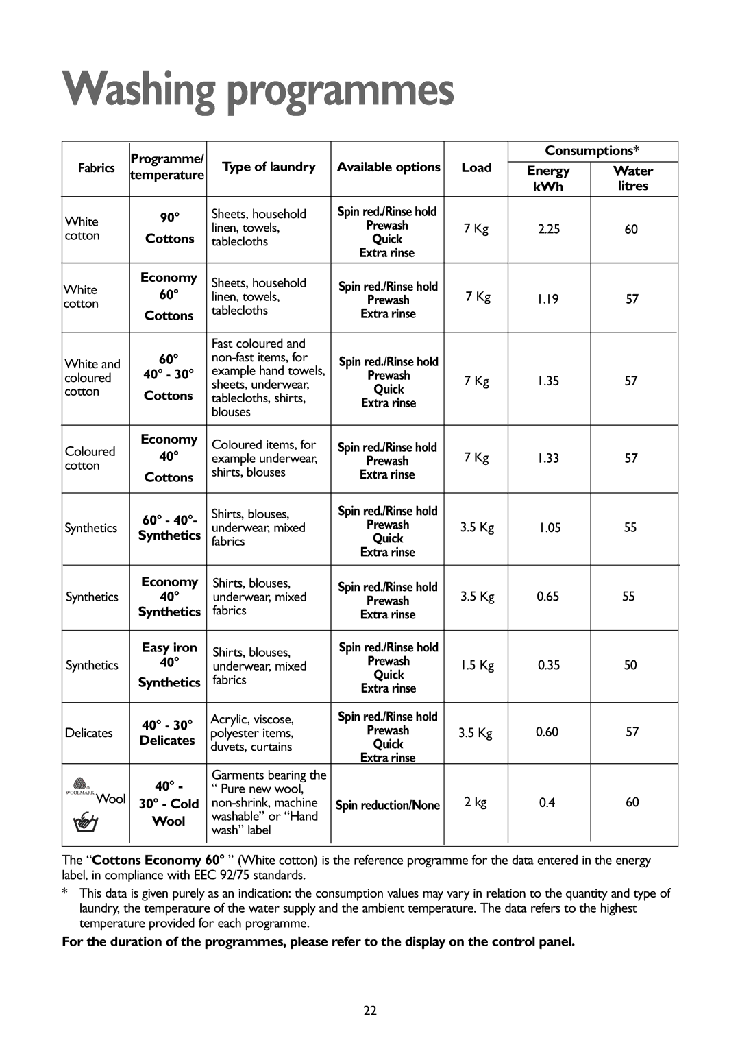 John Lewis JLWD 1408 instruction manual Washing programmes 