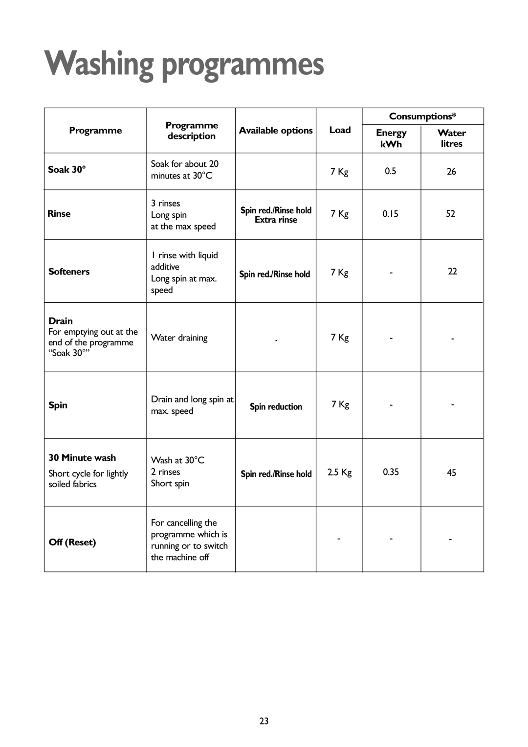 John Lewis JLWD 1408 Programme Consumptions, Energy Water Description KWh, Soak, Rinse, Softeners, Drain, Spin, Off Reset 