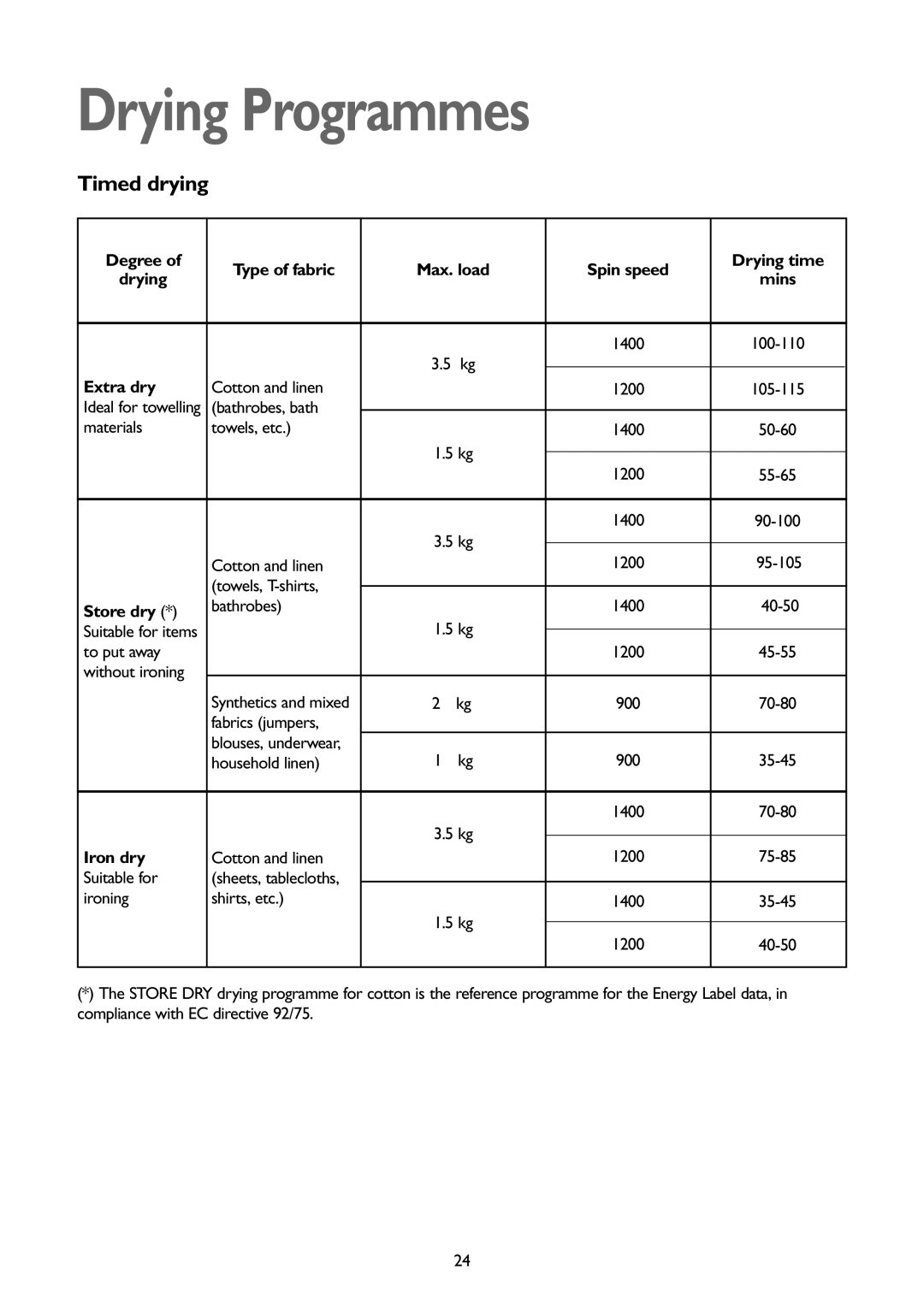 John Lewis JLWD 1408 Drying Programmes, Degree Type of fabric Max. load Spin speed Drying time, Extra dry, Store dry 